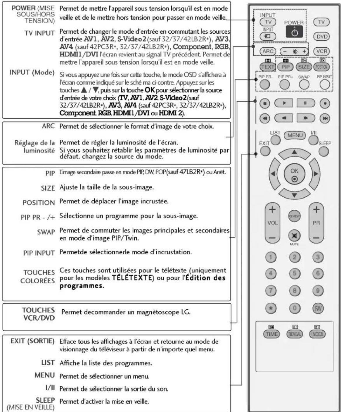 LG 37LC25R - FONCTIONS DES TOUCHES DE LA TÉLÉCOMMANDE - 1