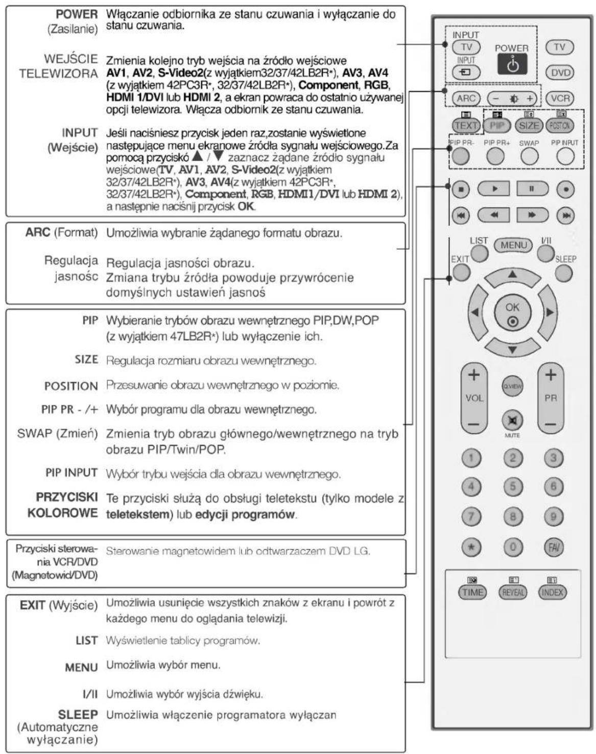 LG 37LC25R - Funkcje przycisków pilota zdalnego sterowania - 1