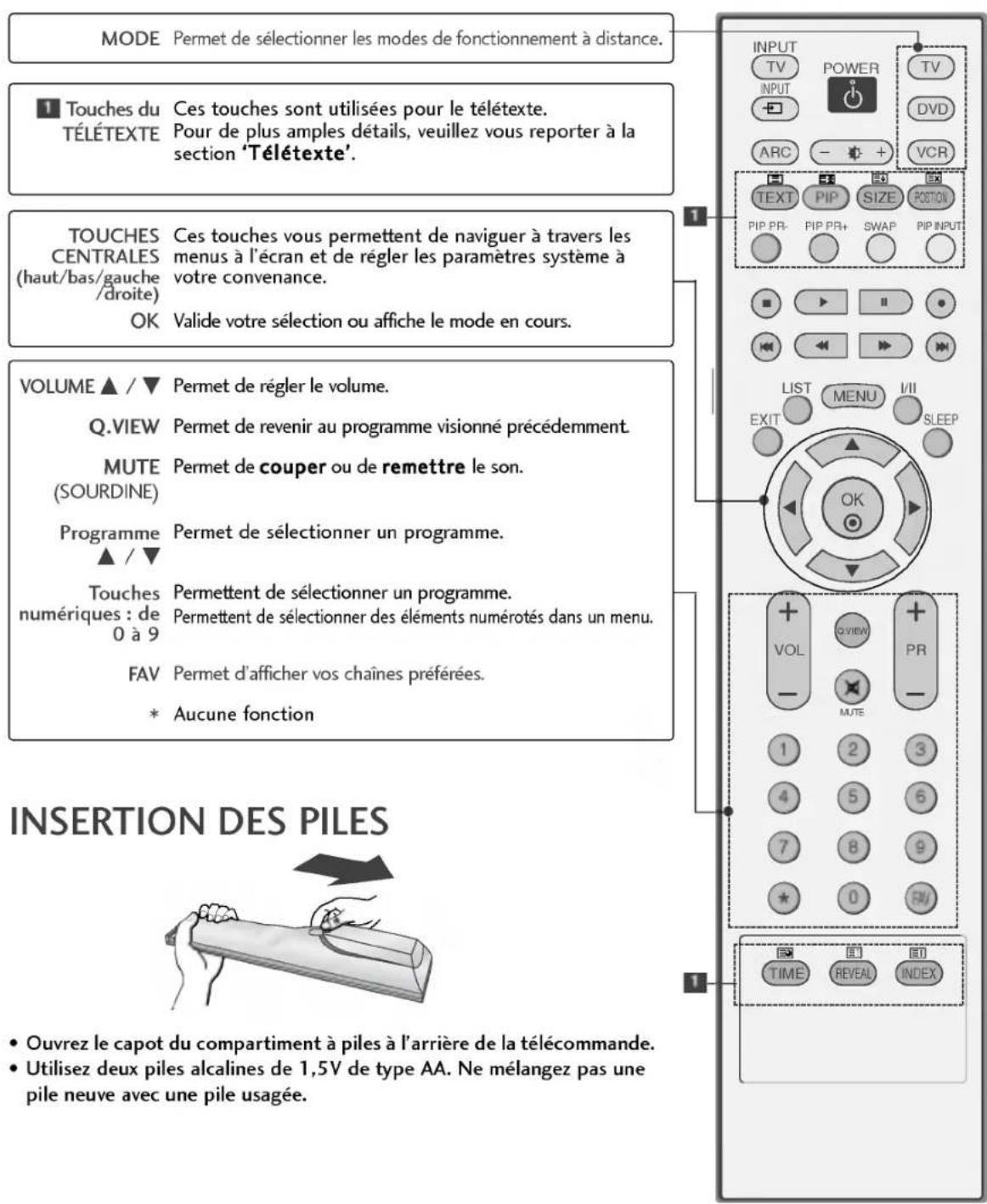 LG 37LC25R - FONCTIONS DES TOUCHES DE LA TÉLÉCOMMANDE - 1
