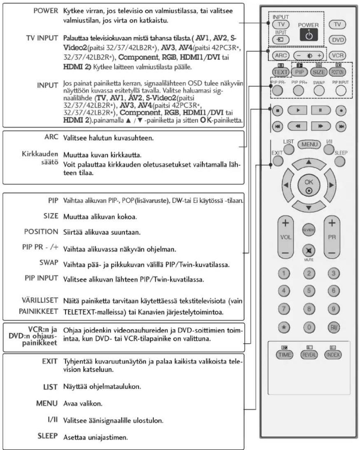 LG 37LC25R - KAUKOSÄÄTIMEN NÄPPÄINTOIMINNOT - 1
