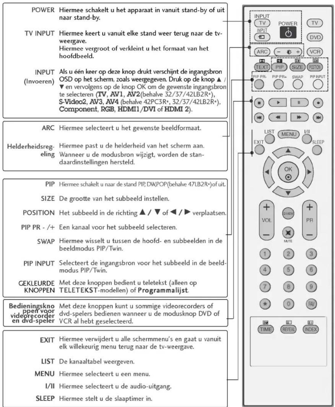 LG 37LC25R - TOETSFUNCTIONS VAN DE AFSTANDSBEDIENING - 1