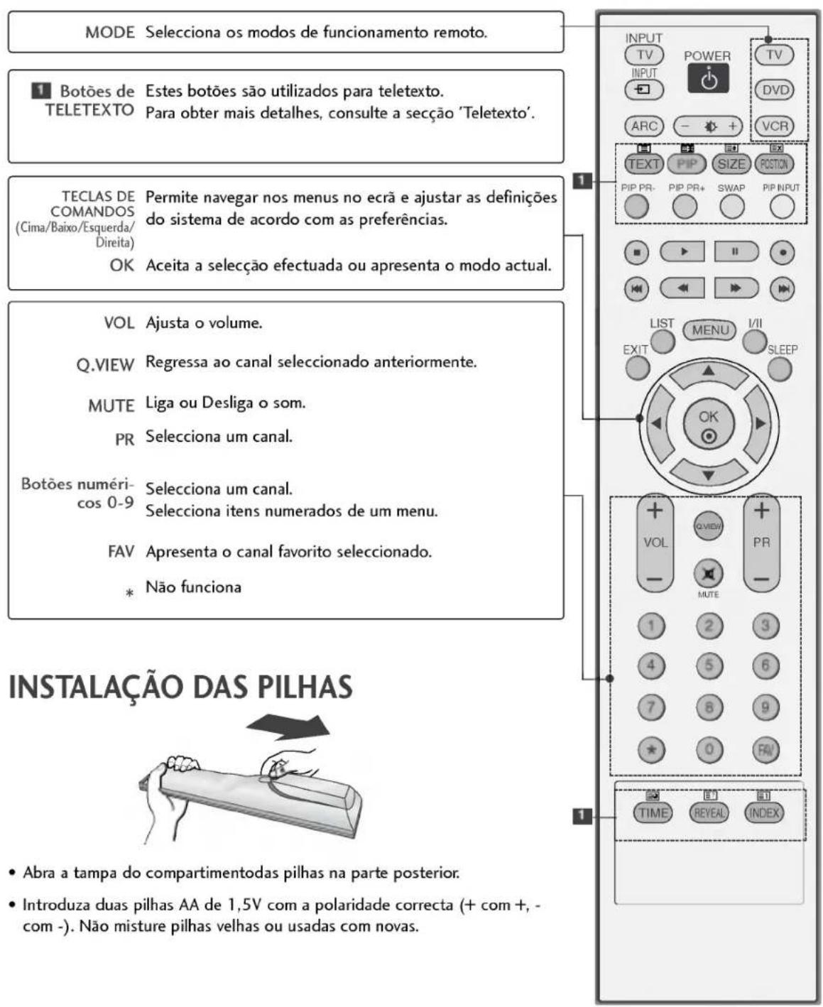 LG 37LC25R - FUNÇÕES DAS FUNÇÕES DAS TECLAS DO CONTROLO - 1