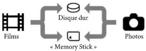 SONY DCRSR47S - Changement de support d'enregistrement - 1