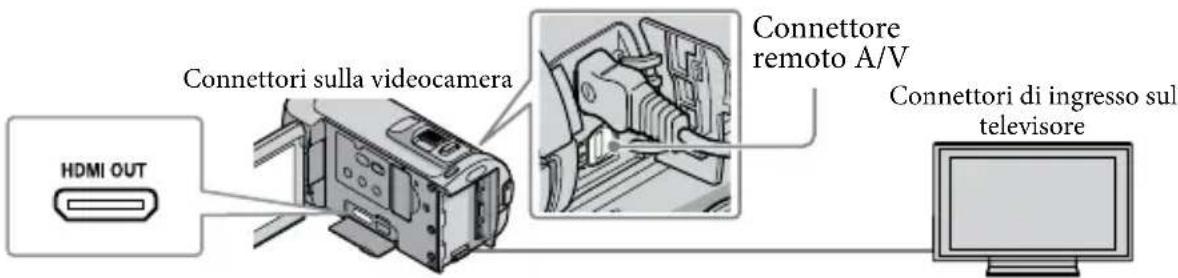 SONY HDRCX105ES - Collegare la videocamera e il tevisore facendo riferimento a [GUIDA COLLEG.TV]. - 2