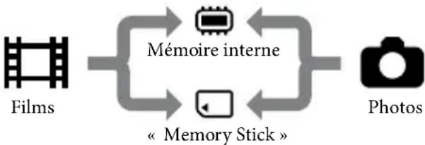 SONY HDRCX105ES - Changement de support d'enregistrement - 1