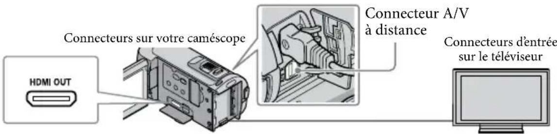 SONY HDRCX105EB - Raccordement à un téléviseur à l'aide de [GUIDE RACC.TELE.] - 2