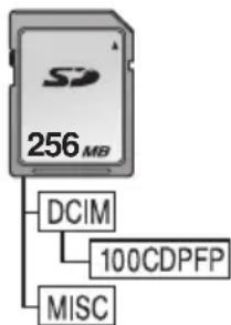 PANASONIC NVGS500B - ■ Mappenstructuur van de kaart - 1