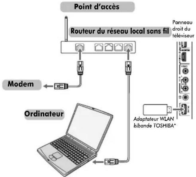 TOSHIBA 40SL733 - Pour connecter le téléviseur à un réseau domestique via une connexion Internet-Sans fil - 1