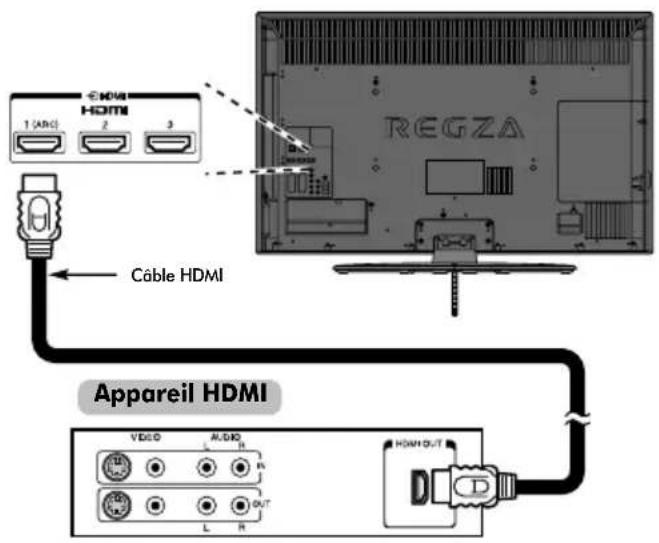 TOSHIBA 40SL733 - Connexion d'un appareil HDMI - 1