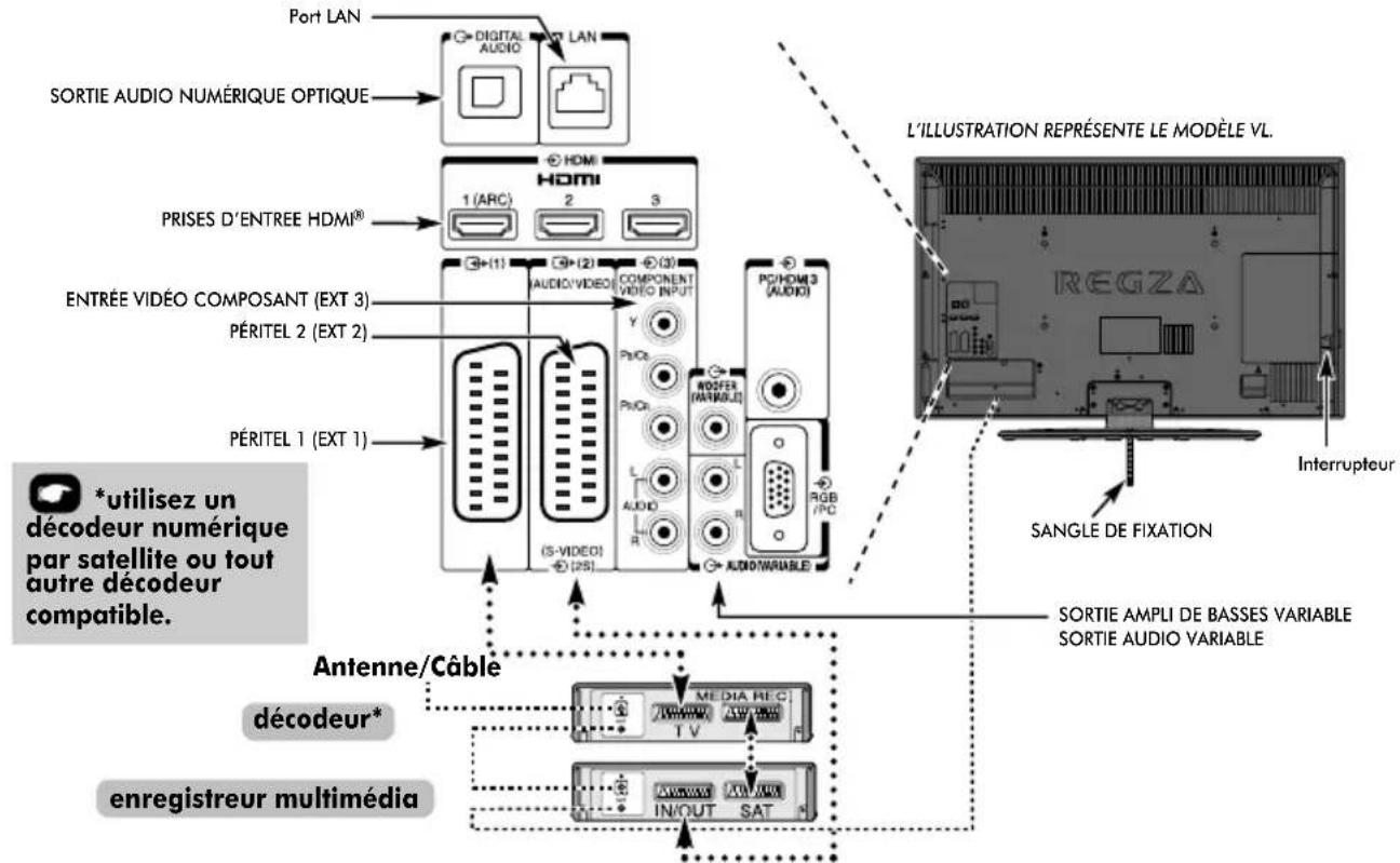 TOSHIBA 40SL733 - Connexion d'un équipement externe - 2