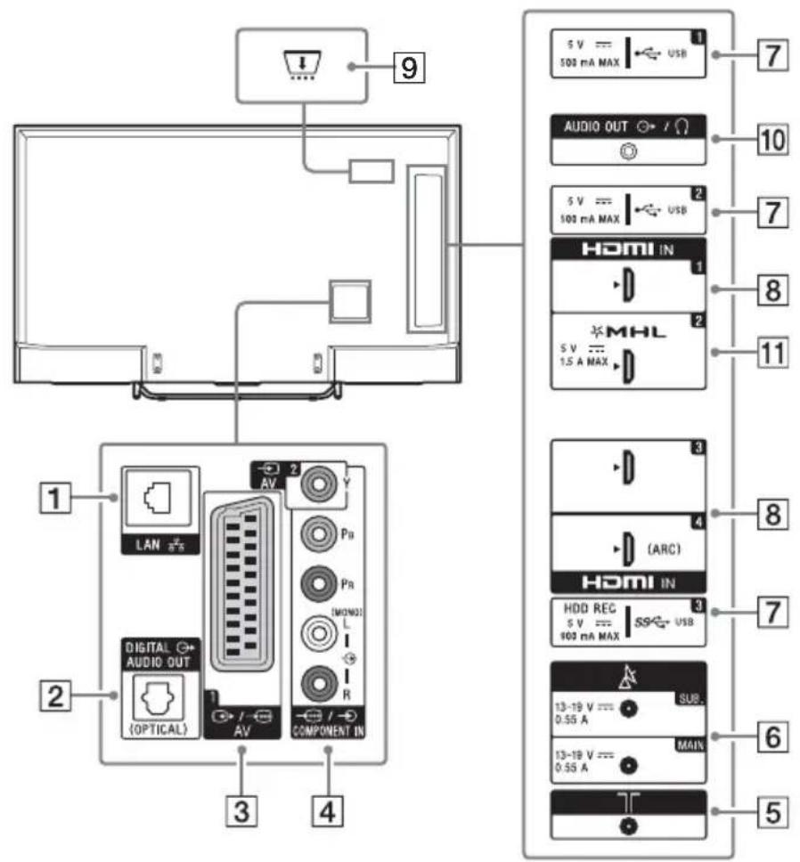 SONY KD55X8509C - Входове и изходи - 2