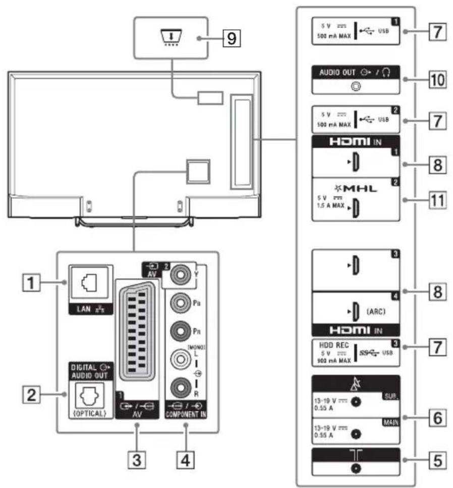 SONY KD55X8509C - Entrées et sorties - 2