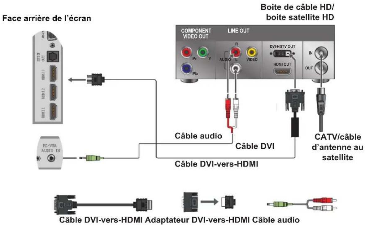Face arrière de l'écran PC/VGA AUDIO IN Câble audio Câble DVI-vers-HDMI Câble DVI-vers-HDMI Adaptateur DVI-vers-HDMI Câble audio COMPONENT VIDEO OUT LINE OUT R AUDIO L VIDEO DVI-HDTV OUT HDMI OUT IN OUT CATV/câble d'antenne au satellite