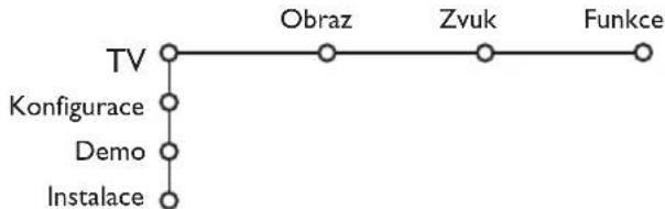 PHILIPS 32PW9521 - Používáni menu - 2