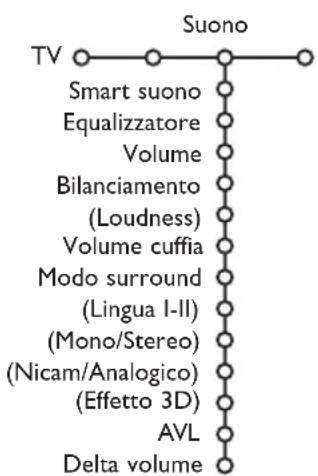 PHILIPS 32PW9521 - Menu Suono - 1