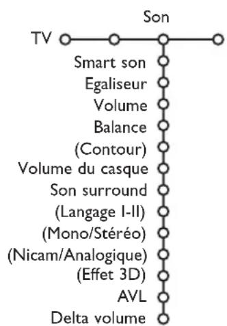 PHILIPS 32PW9521 - Menu Son - 1