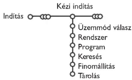 PHILIPS 32PW9521 - A TV-csatornák tárolása - 2