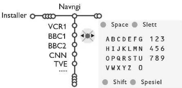 PHILIPS 32PW9521 - Inntasting av et programnavn - 1