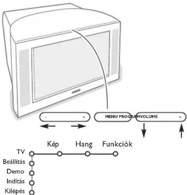 PHILIPS 32PW9521 - A TV-keszülék elején található gombok - 1
