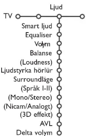 PHILIPS 32PW9521 - Ljud-menyn - 1