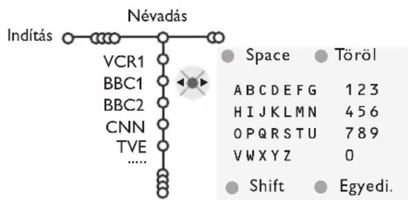 PHILIPS 32PW9521 - A TV-csatornák tárolása - 3