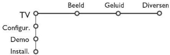 PHILIPS 32PW9521 - Gebruik van de menu's - 2