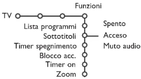 PHILIPS 32PW9521 - Menu funzioni - 1