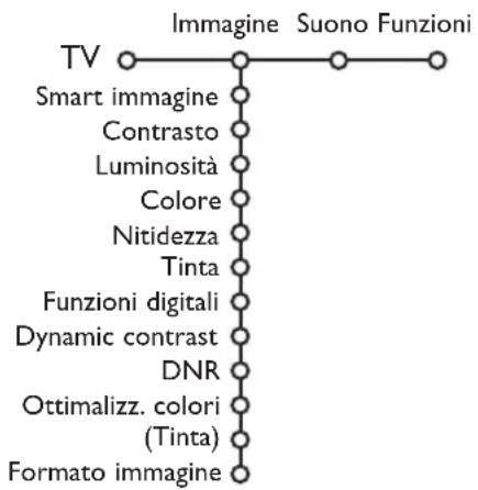PHILIPS 32PW9521 - Menu imagine - 1