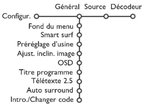 PHILIPS 32PW9521 - Configuration - 1