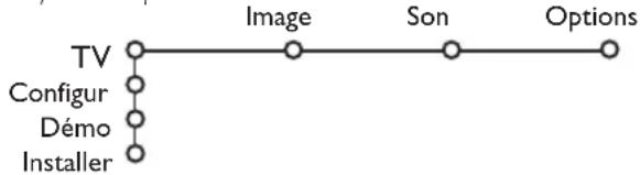 PHILIPS 32PW9521 - Utilisation des menus - 2