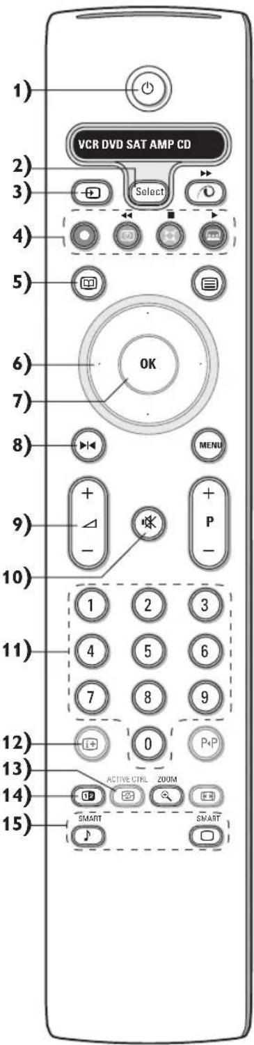 PHILIPS 32PW9521 - Gebruik van de afstandsbediening - 1