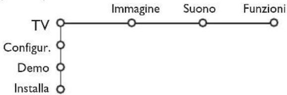 PHILIPS 32PW9521 - Per usare i menu - 2
