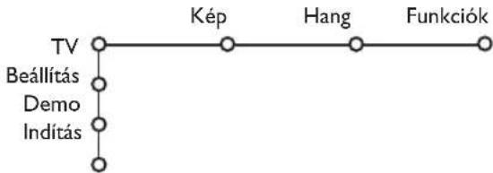 PHILIPS 32PW9521 - Menü használat - 2