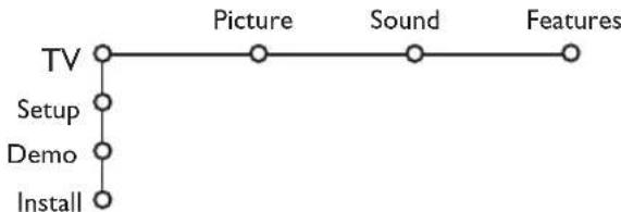 PHILIPS 32PW9521 - To use the menus - 2