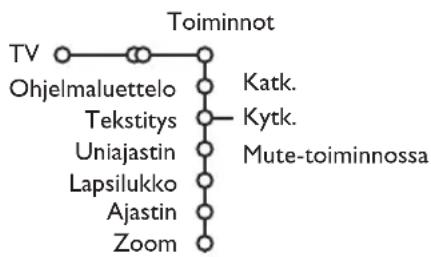 PHILIPS 32PW9521 - Toiminnot-menu - 1