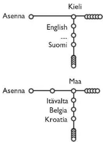 PHILIPS 32PW9521 - Menukielen ja Maan valitseminen - 1