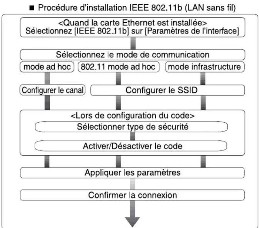 RICOH Aficio MP 9000 - Procedure d'installation - 1