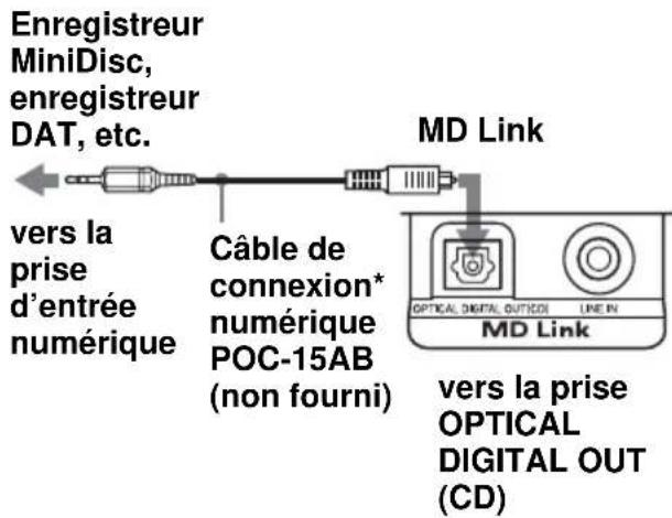 SONY ZSYN7L - Enregistrement d'un CD audio sur un enregistreur MiniDisc ou DAT - 1