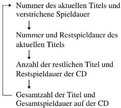 SONY ZSYN7L - Anzeigen der Informationen einer Audio-CD - 1