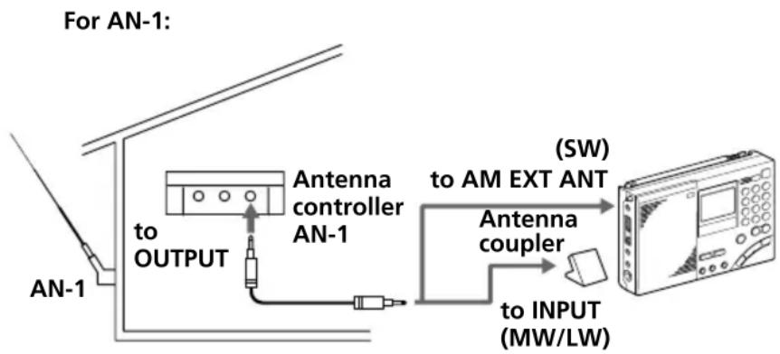 SONY ICFSW7600GR - When tuning in to MW/LW broadcasts - 1