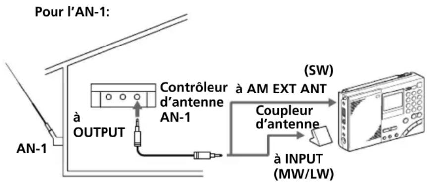 SONY ICFSW7600GR - Accord avec l'antenne AN-1/AN-102 - 1