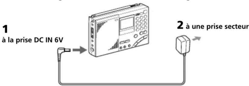 SONY ICFSW7600GR - Fonctionnement sur le secteur avec l'adaptateur secteur - 1