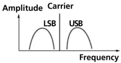 SONY ICFSW7600GR - What is SSB (Single Side Band)? - 1
