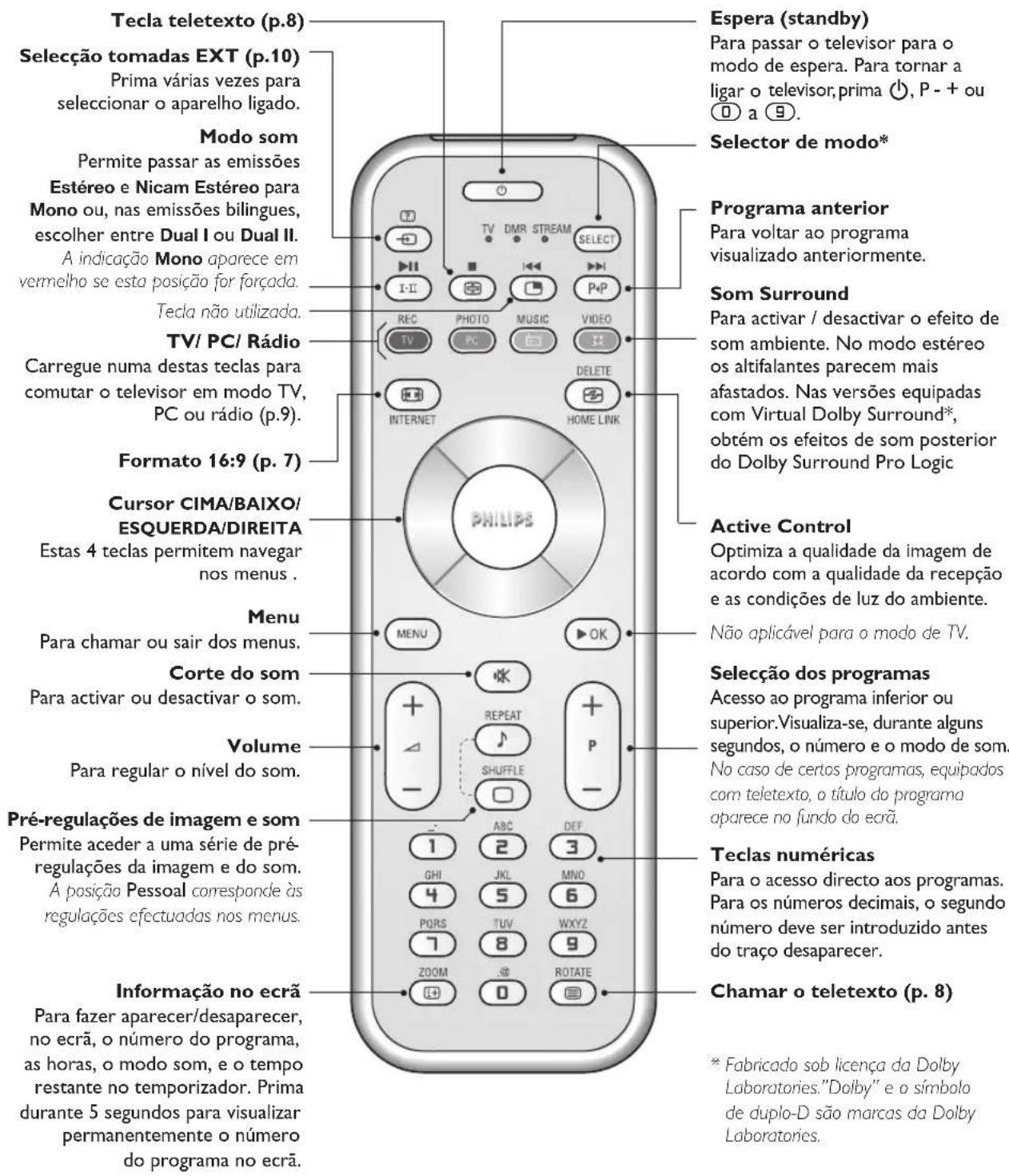 PHILIPS 23IF9946 - As teclas do telecomando - 1
