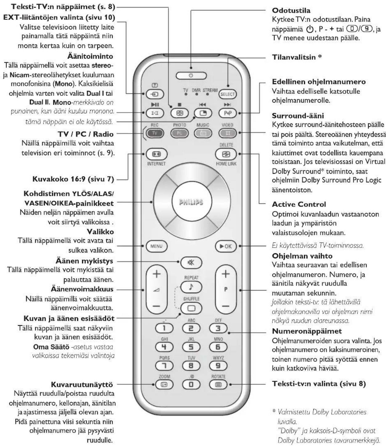 PHILIPS 23IF9946 - Kaukosäätimen nappäimet - 1