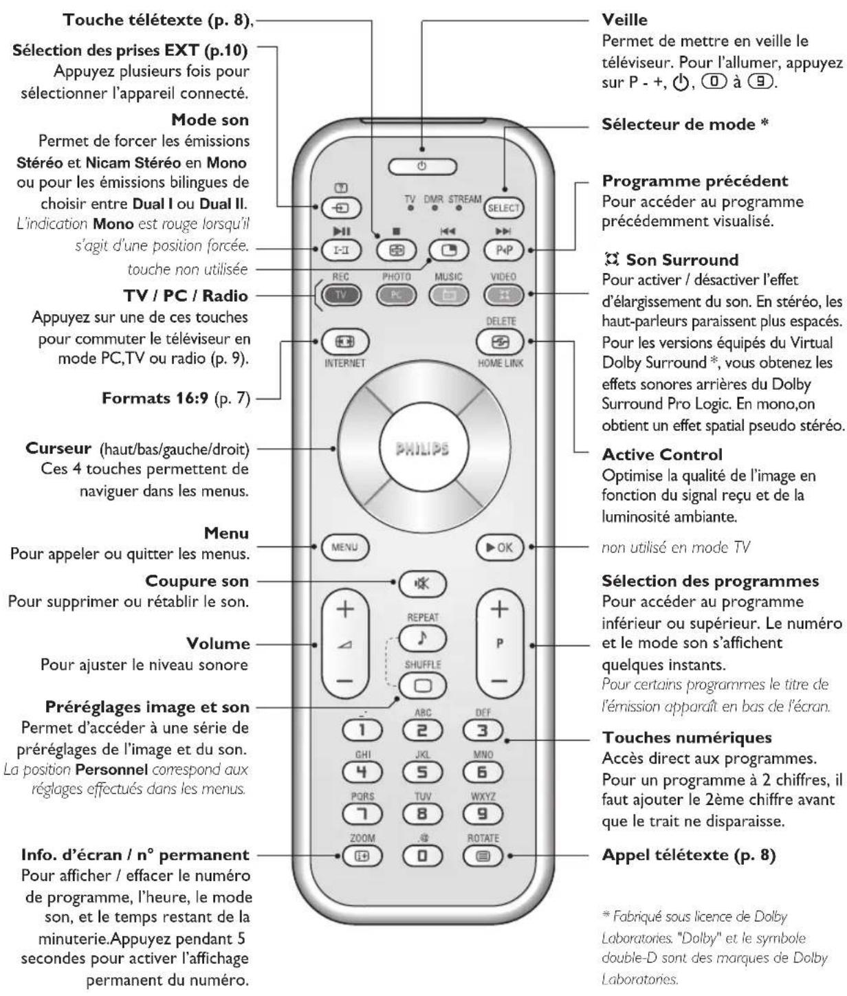 PHILIPS 23IF9946 - Les touches de la télécommande - 1