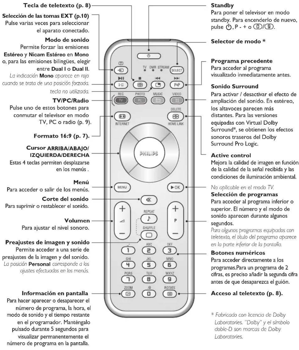 PHILIPS 23IF9946 - Las teclas del mando a distancia - 1