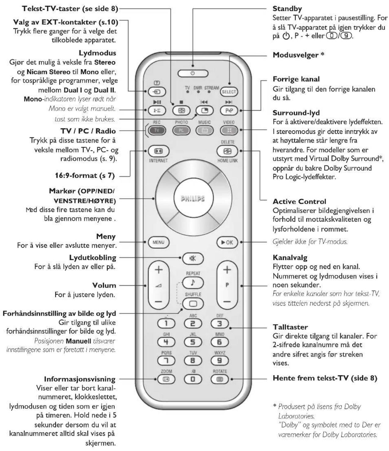 PHILIPS 23IF9946 - Tastene på fjernkontrollen - 1