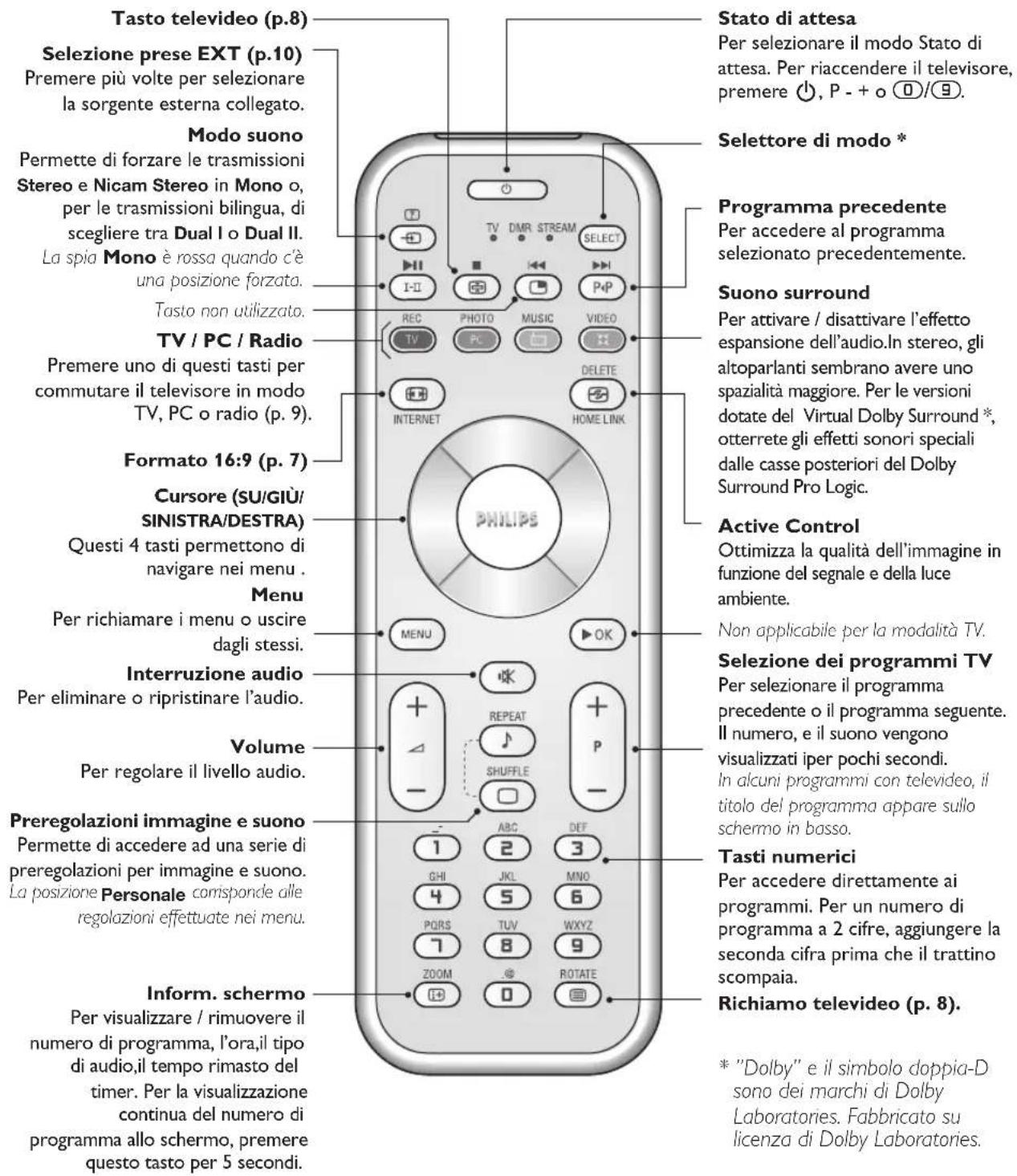 PHILIPS 23IF9946 - I tasti del telecomando - 1