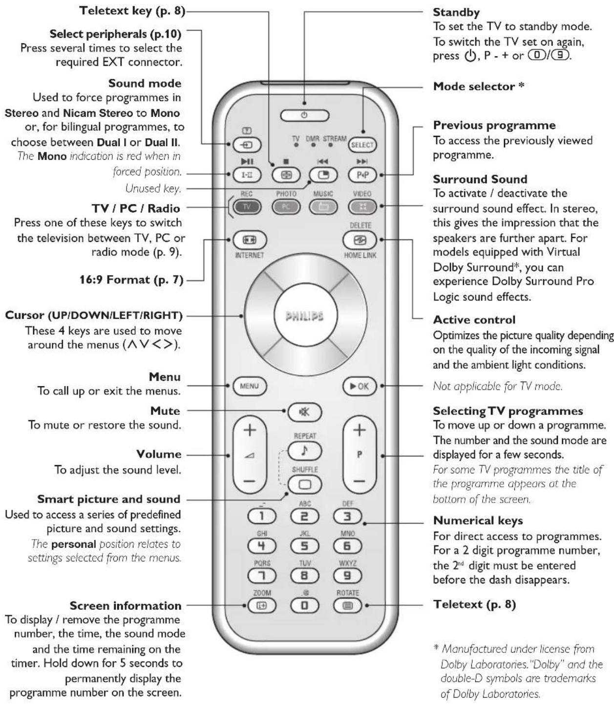 PHILIPS 23IF9946 - Remote control keys - 1